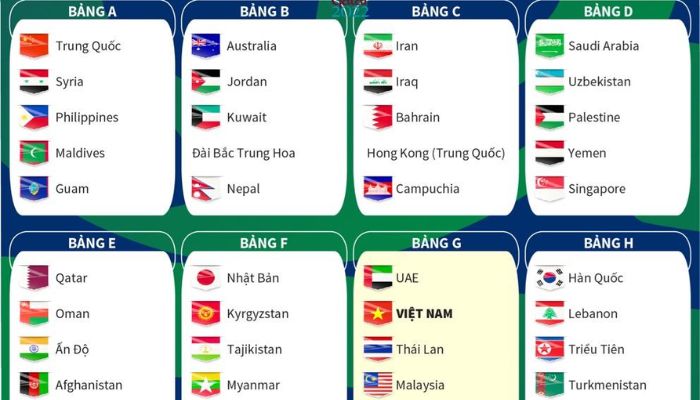 Giải đáp thắc mắc về vòng loại World Cup Châu Á có bao nhiêu bảng